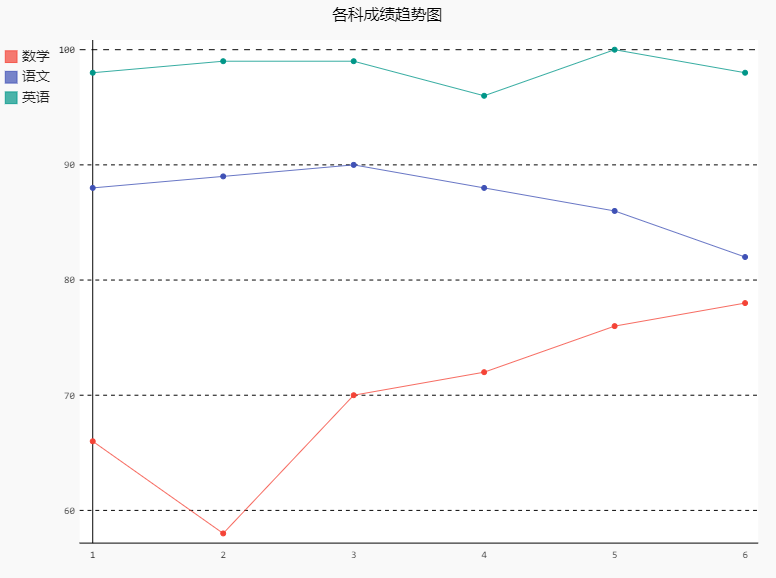 用Python实现学生成绩数据分析