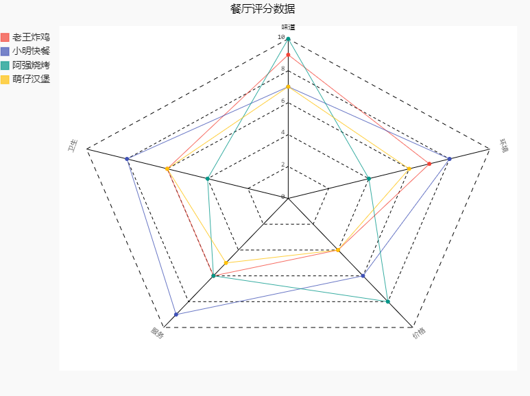 用Python实现创建餐厅评分数据分析表